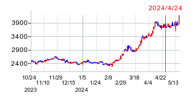 2024年4月24日 13:52前後のの株価チャート